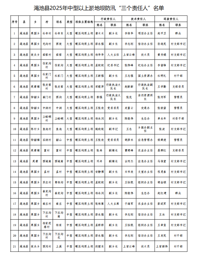 澠池縣2025年中型以上淤地壩防汛“三個責任人”名單.png